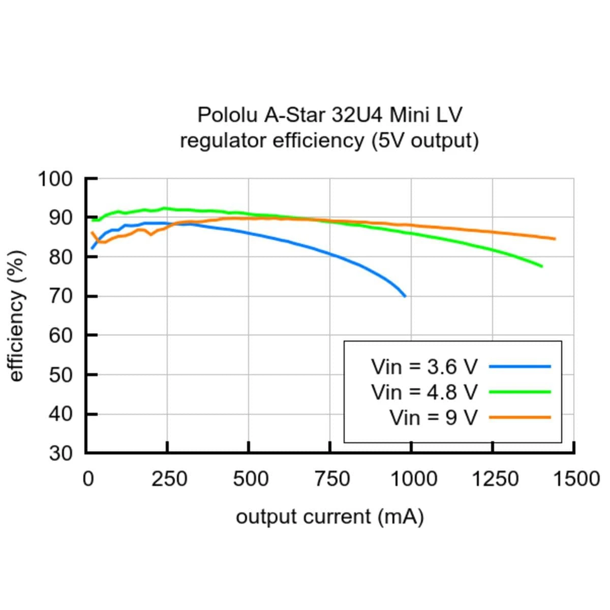 Pololu A-Star 32U4 Mini LV - Image 4