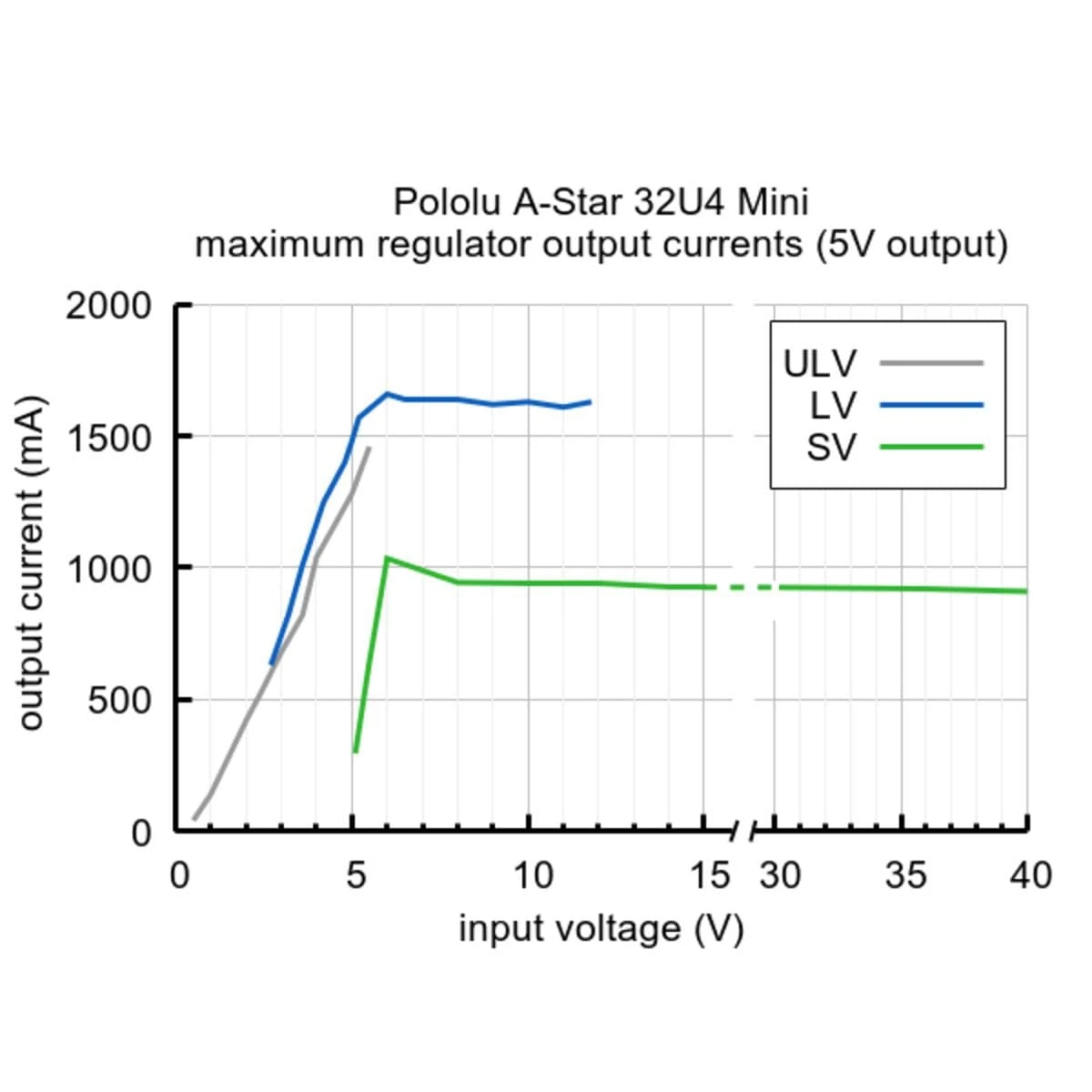 Pololu A-Star 32U4 Mini SV - Image 5