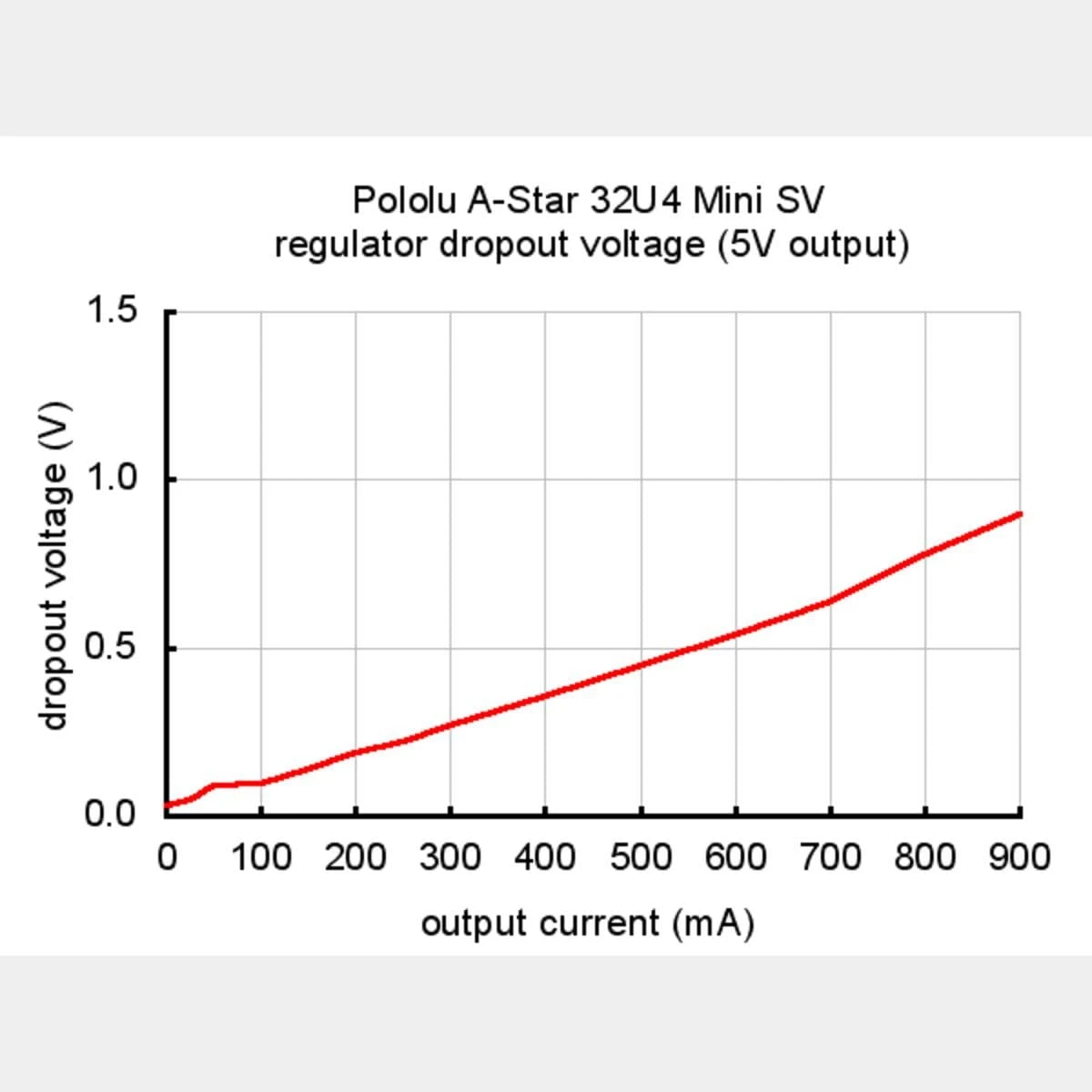 Pololu A-Star 32U4 Mini SV - Image 6